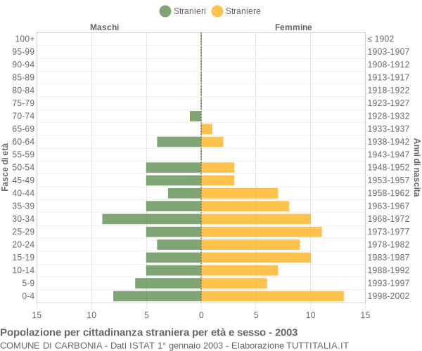 Grafico cittadini stranieri - Carbonia 2003