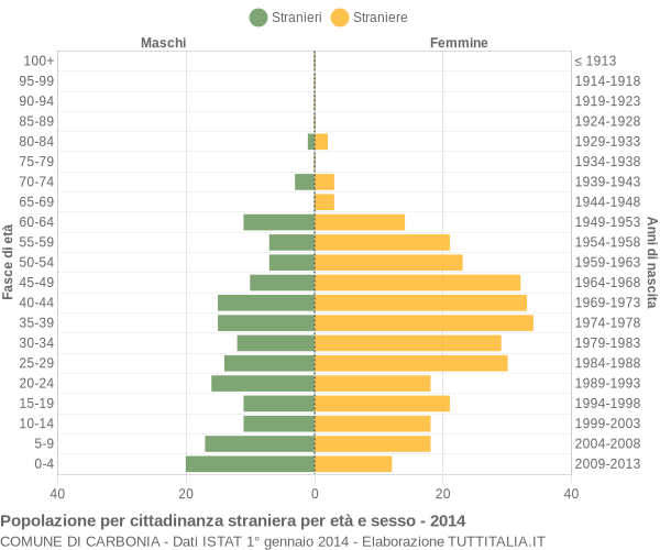 Grafico cittadini stranieri - Carbonia 2014