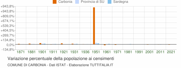 Grafico variazione percentuale della popolazione Comune di Carbonia