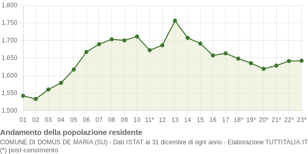 Andamento popolazione Comune di Domus de Maria (SU)