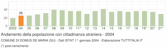 Grafico andamento popolazione stranieri Comune di Domus de Maria (SU)