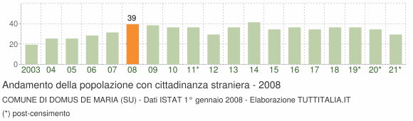Grafico andamento popolazione stranieri Comune di Domus de Maria (SU)