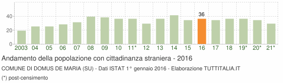 Grafico andamento popolazione stranieri Comune di Domus de Maria (SU)