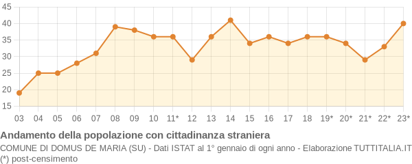 Andamento popolazione stranieri Comune di Domus de Maria (SU)