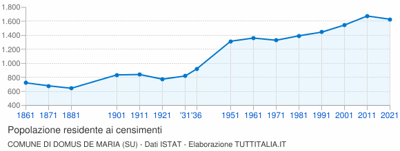 Grafico andamento storico popolazione Comune di Domus de Maria (SU)