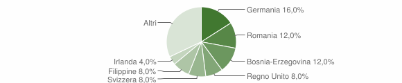 Grafico cittadinanza stranieri - Domus de Maria 2004