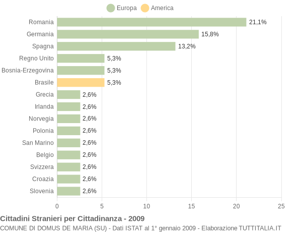 Grafico cittadinanza stranieri - Domus de Maria 2009