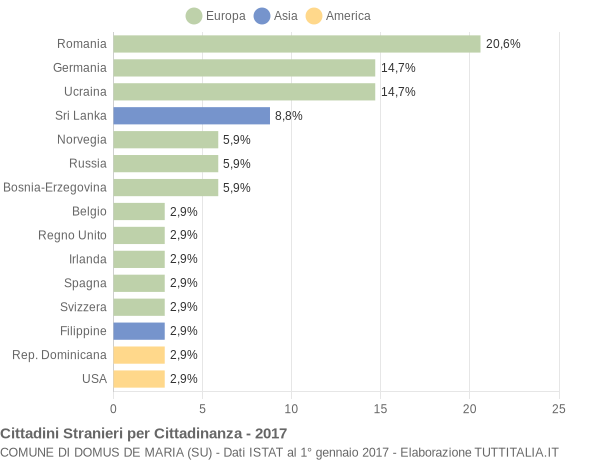 Grafico cittadinanza stranieri - Domus de Maria 2017