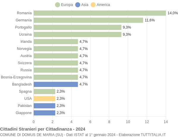 Grafico cittadinanza stranieri - Domus de Maria 2024