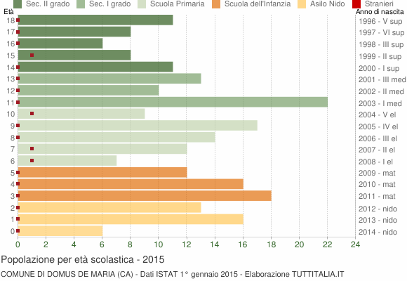 Grafico Popolazione in età scolastica - Domus de Maria 2015