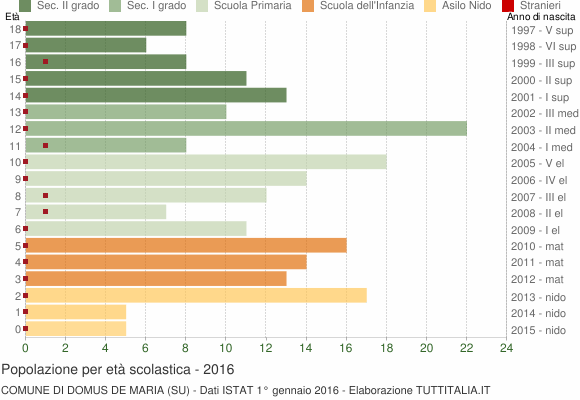 Grafico Popolazione in età scolastica - Domus de Maria 2016