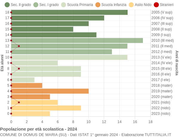 Grafico Popolazione in età scolastica - Domus de Maria 2024