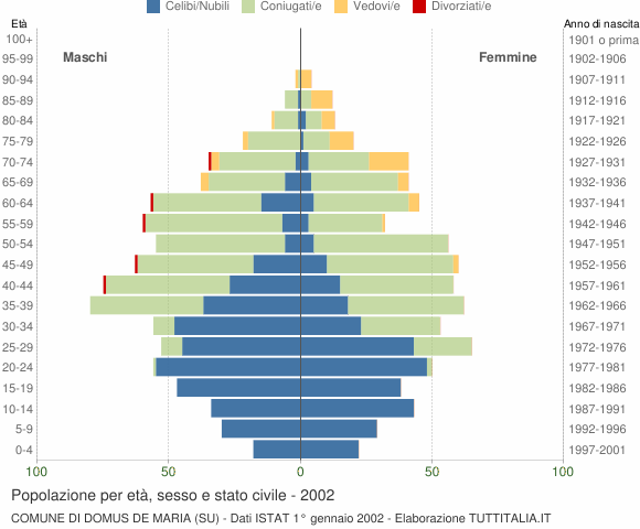 Grafico Popolazione per età, sesso e stato civile Comune di Domus de Maria (SU)