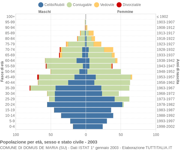 Grafico Popolazione per età, sesso e stato civile Comune di Domus de Maria (SU)