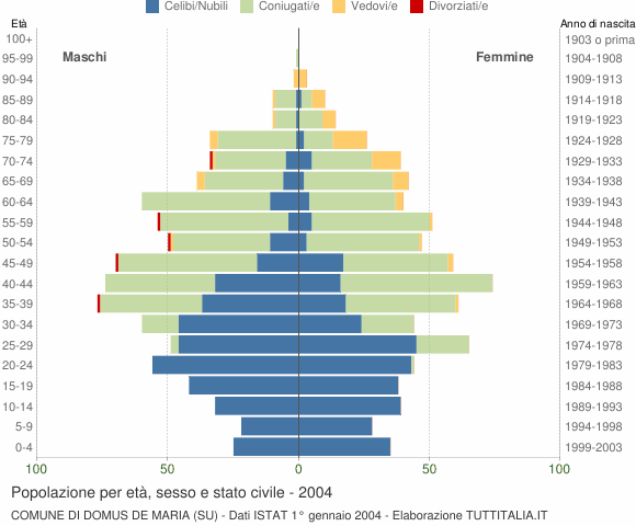 Grafico Popolazione per età, sesso e stato civile Comune di Domus de Maria (SU)