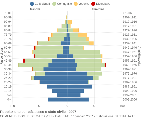 Grafico Popolazione per età, sesso e stato civile Comune di Domus de Maria (SU)