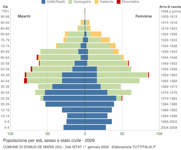 Grafico Popolazione per età, sesso e stato civile Comune di Domus de Maria (SU)