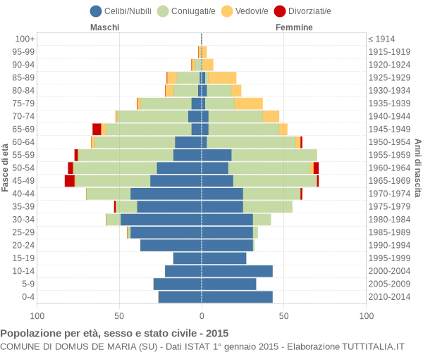 Grafico Popolazione per età, sesso e stato civile Comune di Domus de Maria (SU)