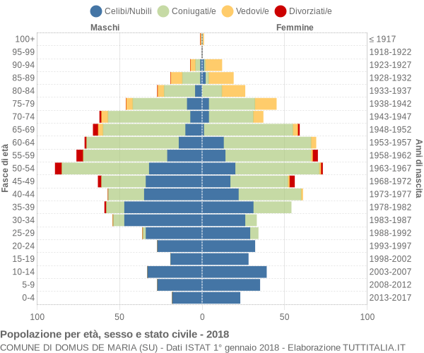Grafico Popolazione per età, sesso e stato civile Comune di Domus de Maria (SU)