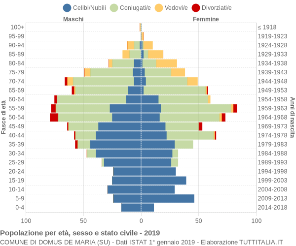 Grafico Popolazione per età, sesso e stato civile Comune di Domus de Maria (SU)