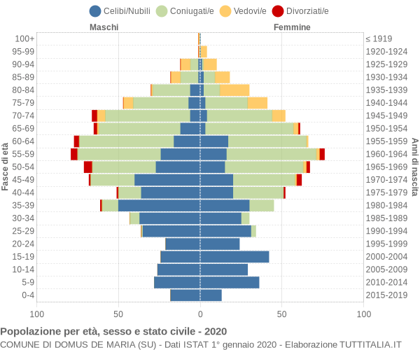 Grafico Popolazione per età, sesso e stato civile Comune di Domus de Maria (SU)