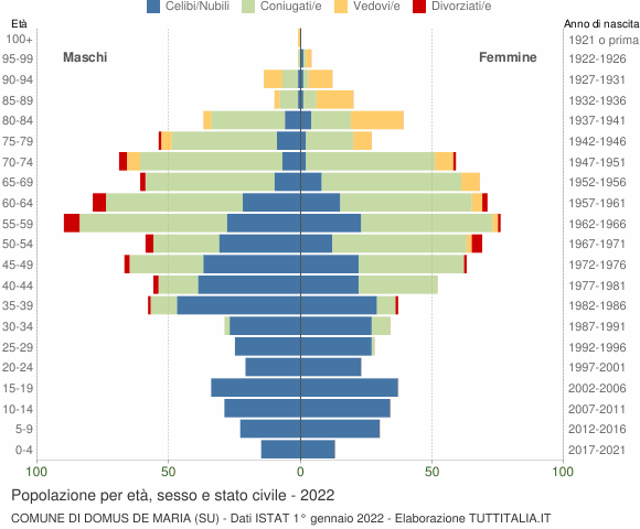 Grafico Popolazione per età, sesso e stato civile Comune di Domus de Maria (SU)