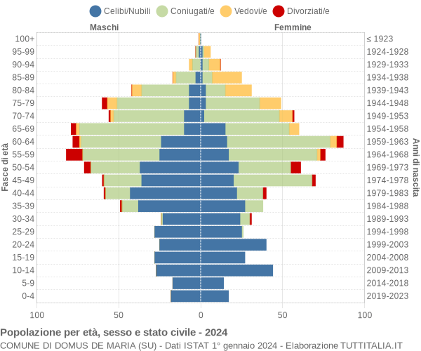 Grafico Popolazione per età, sesso e stato civile Comune di Domus de Maria (SU)