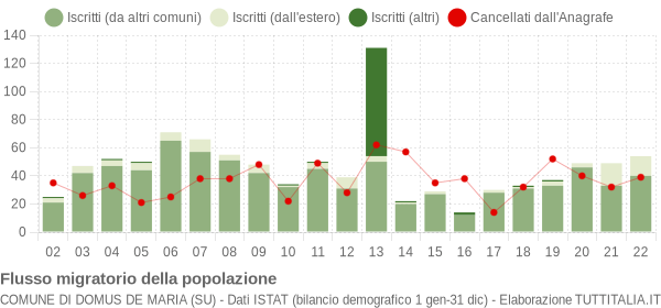 Flussi migratori della popolazione Comune di Domus de Maria (SU)