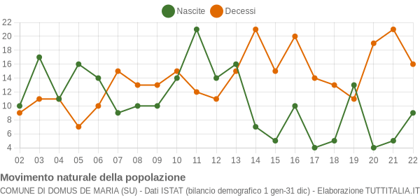 Grafico movimento naturale della popolazione Comune di Domus de Maria (SU)