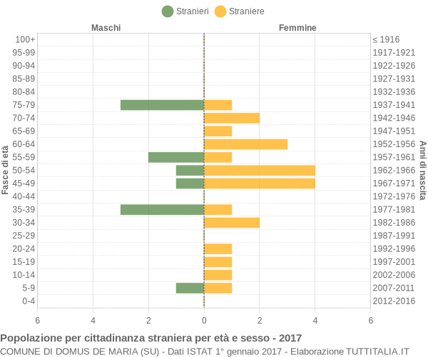 Grafico cittadini stranieri - Domus de Maria 2017