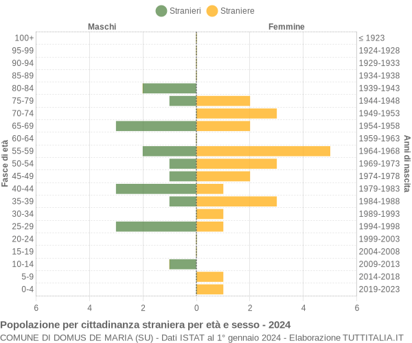 Grafico cittadini stranieri - Domus de Maria 2024