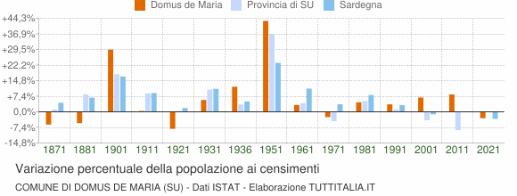 Grafico variazione percentuale della popolazione Comune di Domus de Maria (SU)