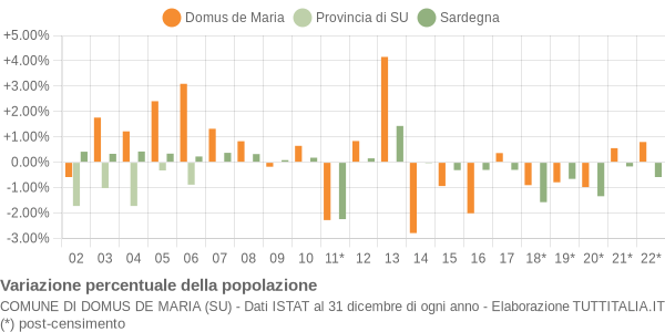 Variazione percentuale della popolazione Comune di Domus de Maria (SU)