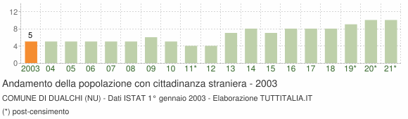 Grafico andamento popolazione stranieri Comune di Dualchi (NU)