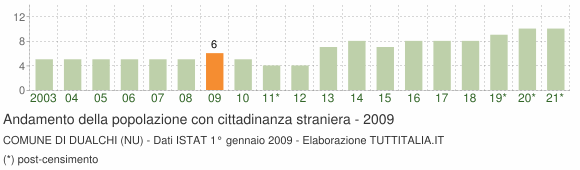 Grafico andamento popolazione stranieri Comune di Dualchi (NU)