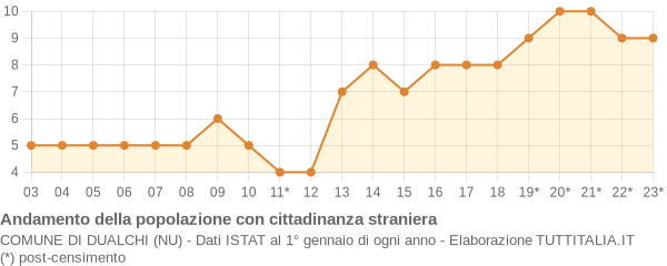 Andamento popolazione stranieri Comune di Dualchi (NU)