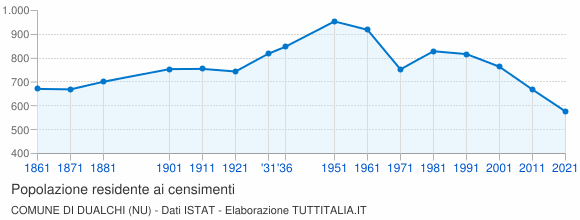 Grafico andamento storico popolazione Comune di Dualchi (NU)