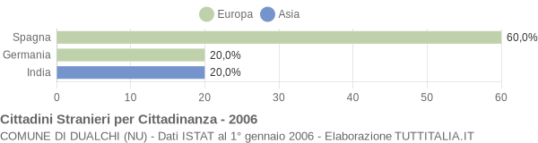 Grafico cittadinanza stranieri - Dualchi 2006