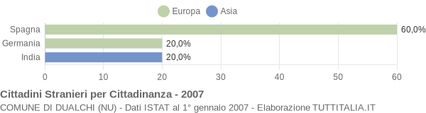 Grafico cittadinanza stranieri - Dualchi 2007