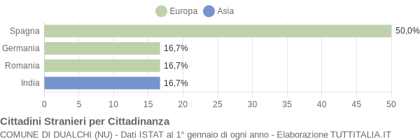 Grafico cittadinanza stranieri - Dualchi 2009