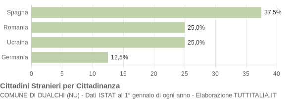 Grafico cittadinanza stranieri - Dualchi 2014