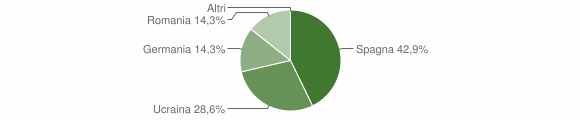 Grafico cittadinanza stranieri - Dualchi 2015