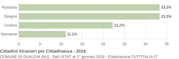 Grafico cittadinanza stranieri - Dualchi 2019