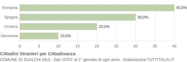 Grafico cittadinanza stranieri - Dualchi 2020