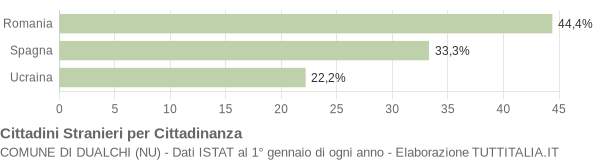 Grafico cittadinanza stranieri - Dualchi 2022