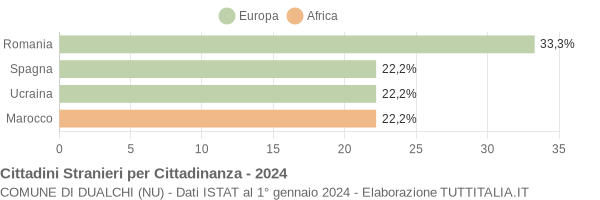 Grafico cittadinanza stranieri - Dualchi 2024