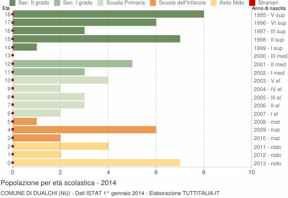 Grafico Popolazione in età scolastica - Dualchi 2014