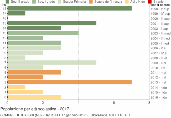Grafico Popolazione in età scolastica - Dualchi 2017