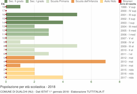 Grafico Popolazione in età scolastica - Dualchi 2018