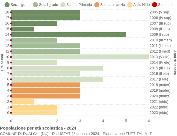 Grafico Popolazione in età scolastica - Dualchi 2024